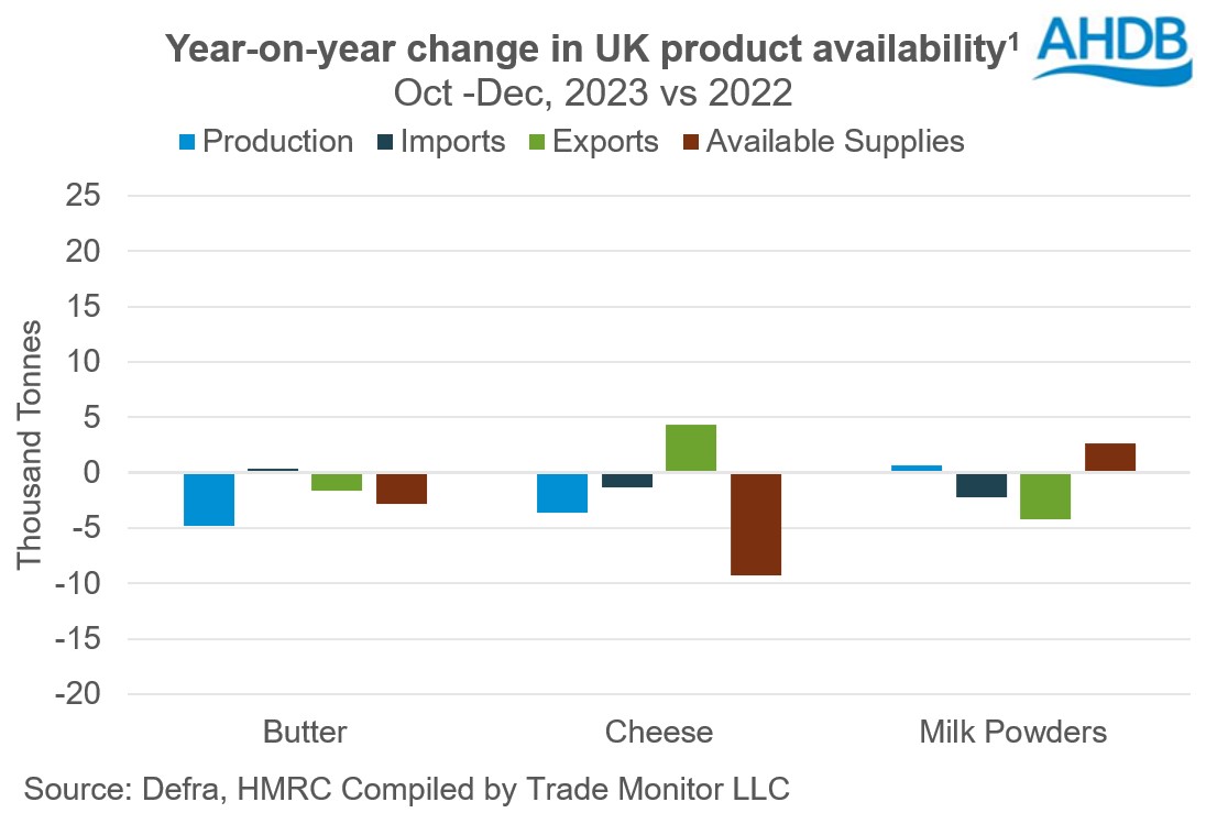 UK dairy product availability Q4 2023